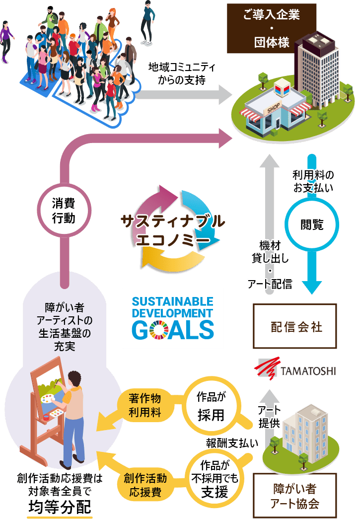 パラキャンバスの社会貢献・SDGsのしくみ